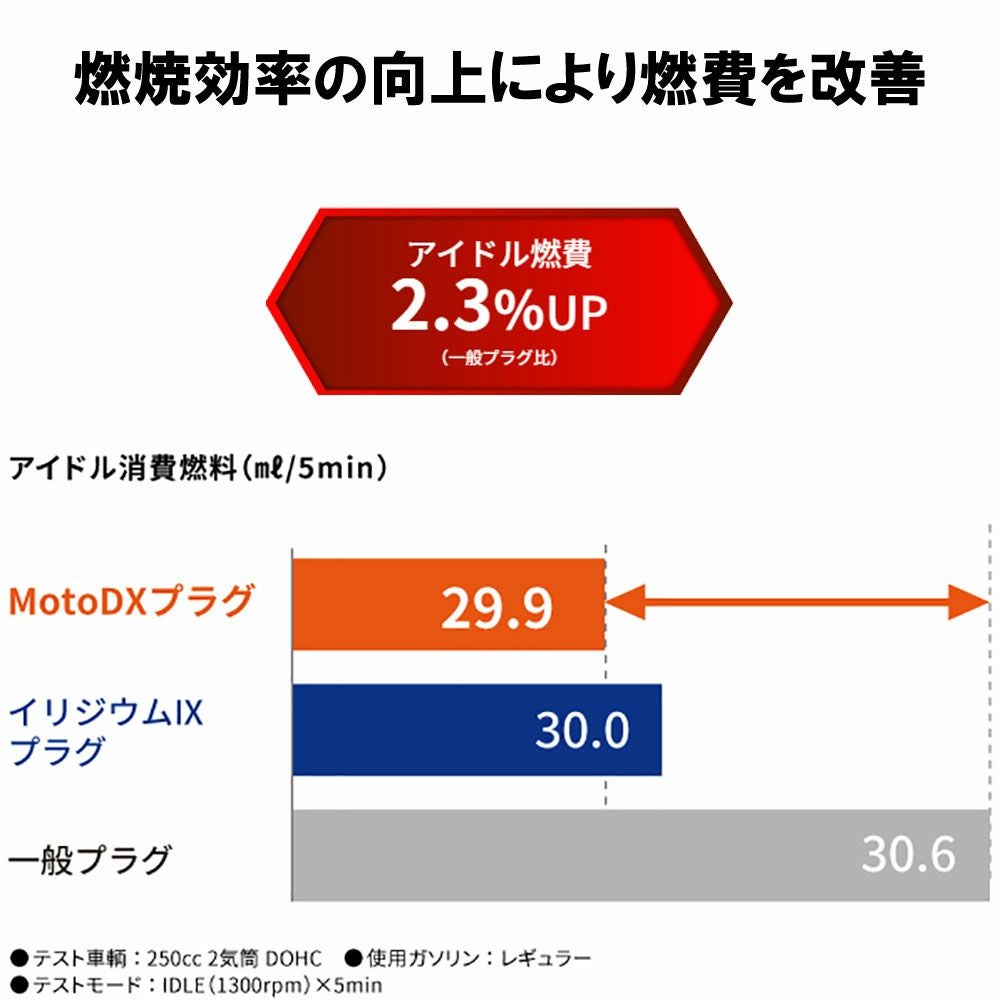 NGK日本 特殊陶業株式会社 NGKスーパープラグ MotoDX | 《公式》南海