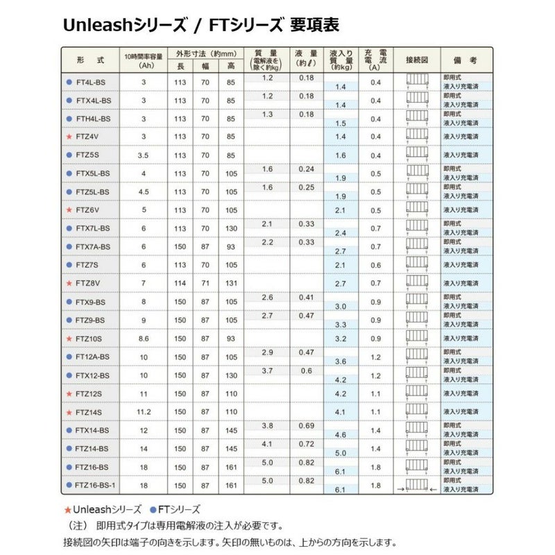 古河電池FBバッテリーFTZ6V(液入り充電済み)