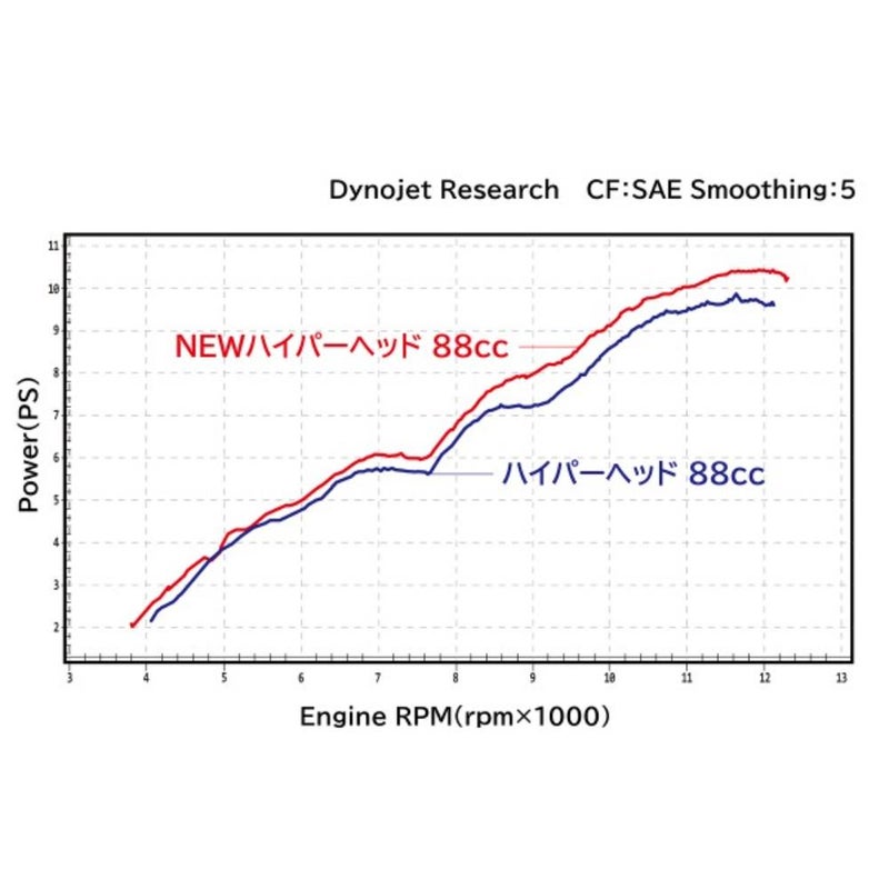 DAYTONAデイトナNEWﾊｲﾊﾟｰﾍｯﾄﾞ88CCｴﾝﾄﾘｰPKG